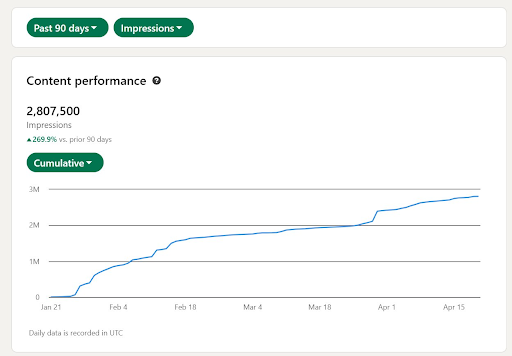 An original client analytics screenshot, used to track content performance.