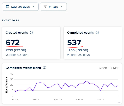 Prosp.ai calendar showing booked demos